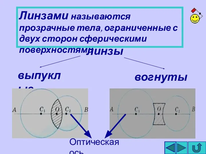 Линзами называются прозрачные тела, ограниченные с двух сторон сферическими поверхностями линзы выпуклые вогнутые Оптическая ось