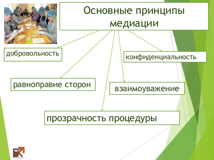 Основные принципы медиации добровольность конфиденциальность равноправие сторон взаимоуважение прозрачность процедуры