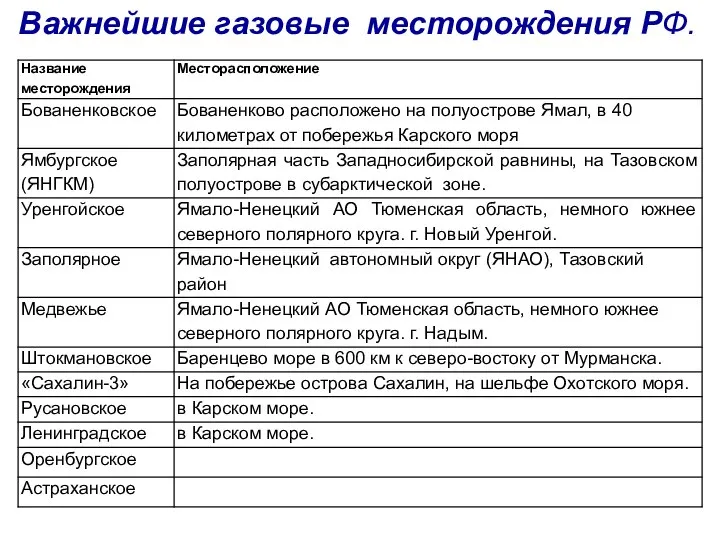 Важнейшие газовые месторождения РФ.