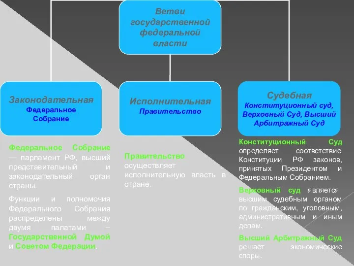 Конституционный Суд определяет соответствие Конституции РФ законов, принятых Президентом и Федеральным Собранием.