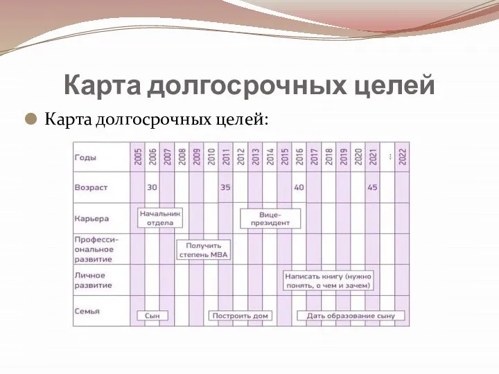 Карта долгосрочных целей Карта долгосрочных целей: