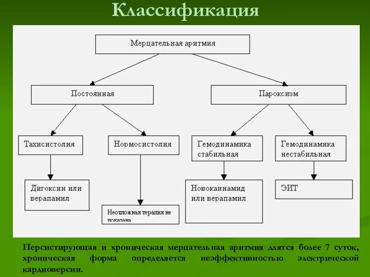 Классификация Персистирующая и хроническая мерцательная аритмия длятся более 7 суток, хроническая форма определяется неэффективностью электрической кардиоверсии.