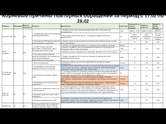 Корневые причины повторных обращений за период с 17.02 по 28.02