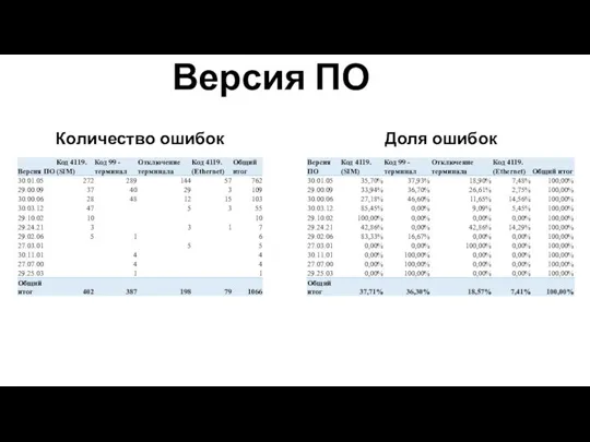 Версия ПО Доля ошибок Количество ошибок