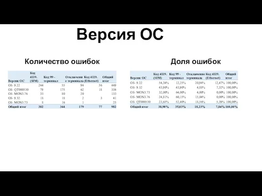 Версия ОС Доля ошибок Количество ошибок