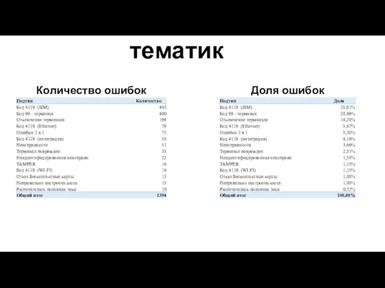 Влияние тематик Доля ошибок Количество ошибок
