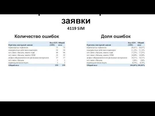 Причины повторной заявки Доля ошибок Количество ошибок 4119 SIM