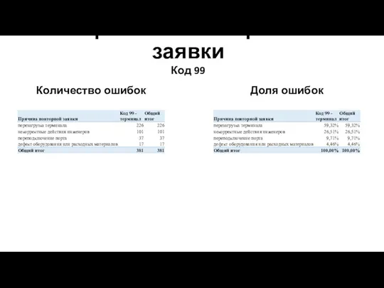 Причины повторной заявки Доля ошибок Количество ошибок Код 99