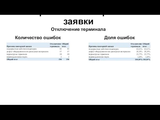 Причины повторной заявки Доля ошибок Количество ошибок Отключение терминала