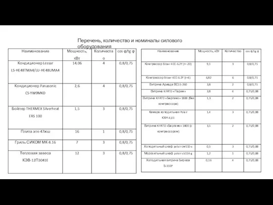 Перечень, количество и номиналы силового оборудования