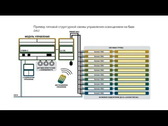 Пример типовой структурной схемы управления освещением на базе DALI