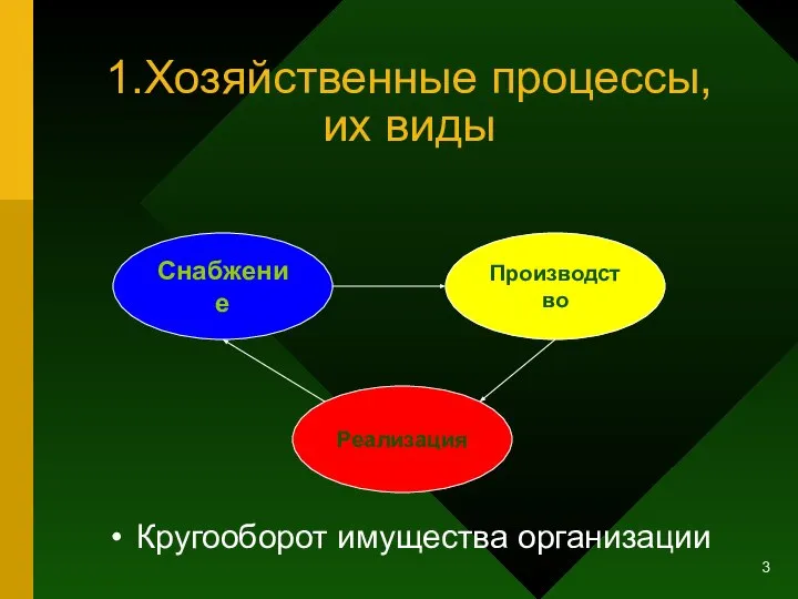 1.Хозяйственные процессы, их виды Снабжение Производство Реализация Кругооборот имущества организации