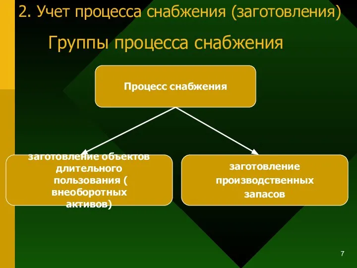 Процесс снабжения заготовление объектов длительного пользования ( внеоборотных активов) заготовление производственных запасов