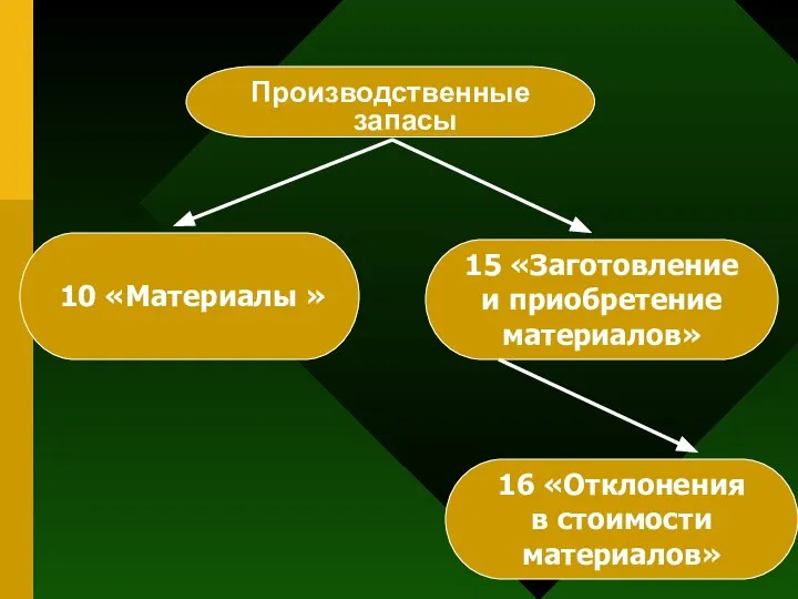Производственные запасы 10 «Материалы » 15 «Заготовление и приобретение материалов» 16 «Отклонения в стоимости материалов»