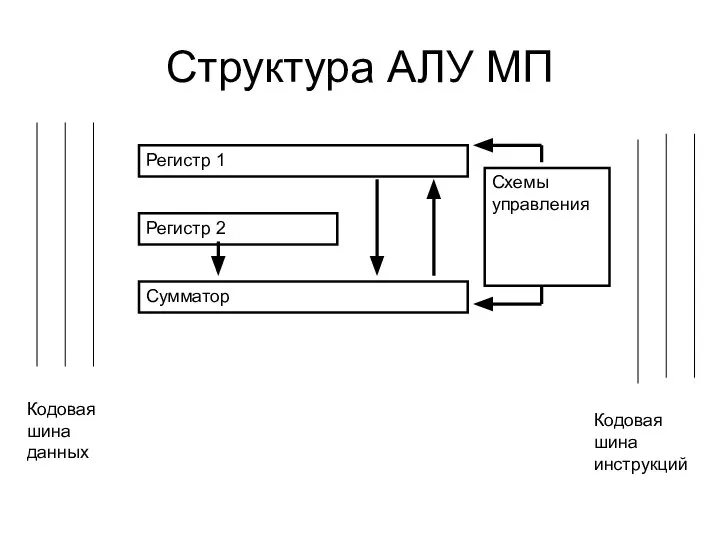 Структура АЛУ МП Регистр 1 Регистр 2 Сумматор Кодовая шина данных Схемы управления Кодовая шина инструкций