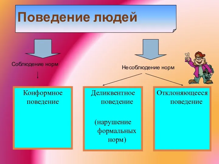 Поведение людей Соблюдение норм Несоблюдение норм Конформное поведение Деликвентное поведение (нарушение формальных норм) Отклоняющееся поведение