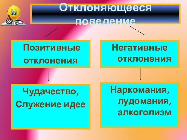 Отклоняющееся поведение Негативные отклонения Чудачество, Служение идее Наркомания, лудомания, алкоголизм Позитивные отклонения