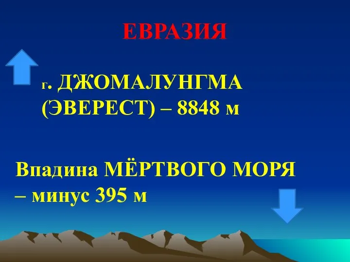 ЕВРАЗИЯ г. ДЖОМАЛУНГМА (ЭВЕРЕСТ) – 8848 м Впадина МЁРТВОГО МОРЯ – минус 395 м