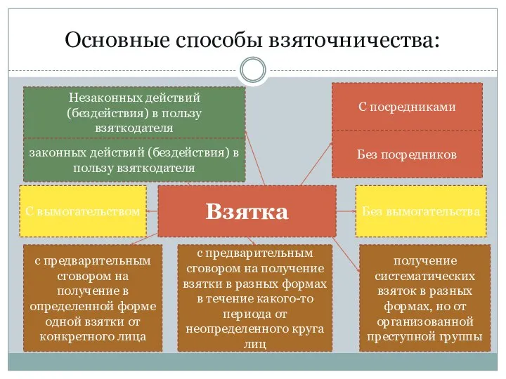 Основные способы взяточничества: Взятка Без посредников С посредниками С вымогательством Без вымогательства