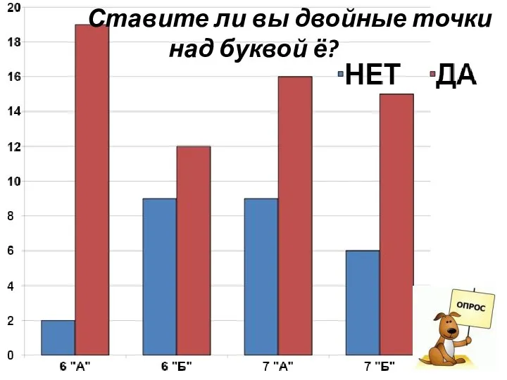 Ставите ли вы двойные точки над буквой ё?