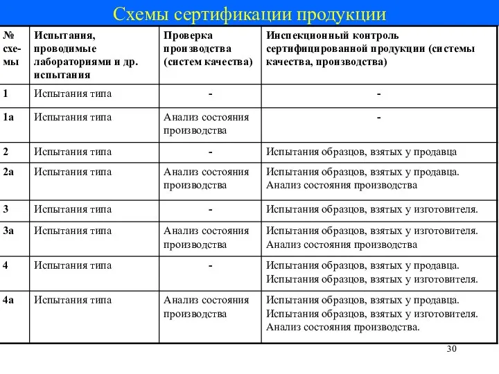 Схемы сертификации продукции