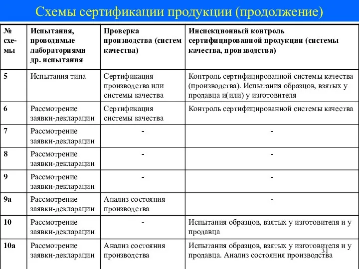 Схемы сертификации продукции (продолжение)