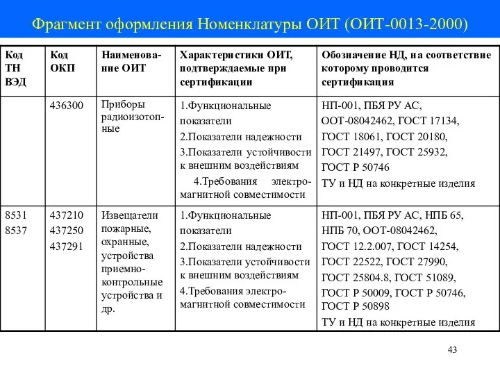 Фрагмент оформления Номенклатуры ОИТ (ОИТ-0013-2000)