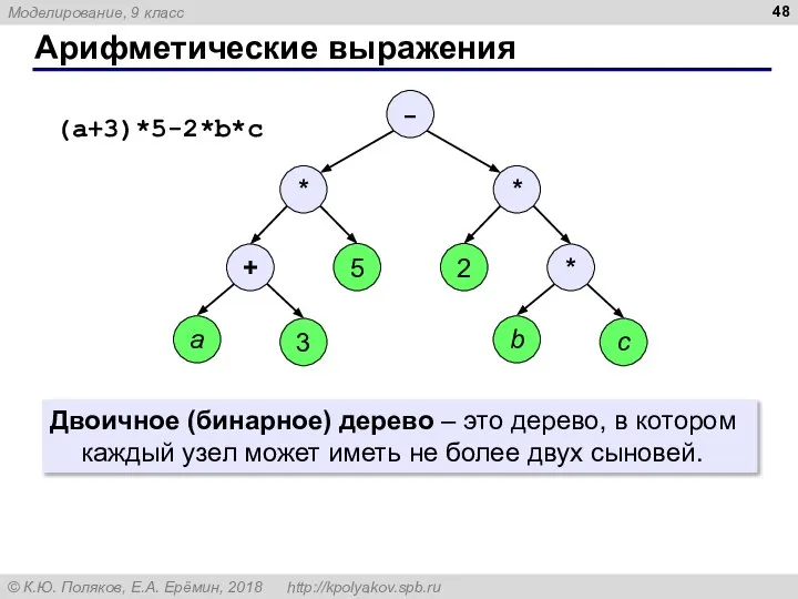 Арифметические выражения Двоичное (бинарное) дерево – это дерево, в котором каждый узел
