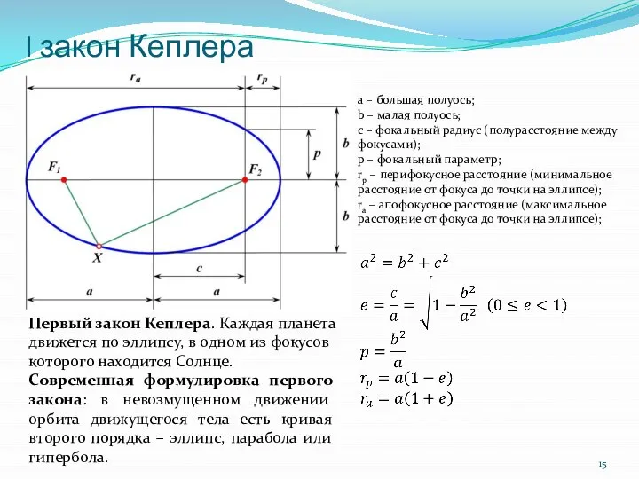 I закон Кеплера a – большая полуось; b – малая полуось; с