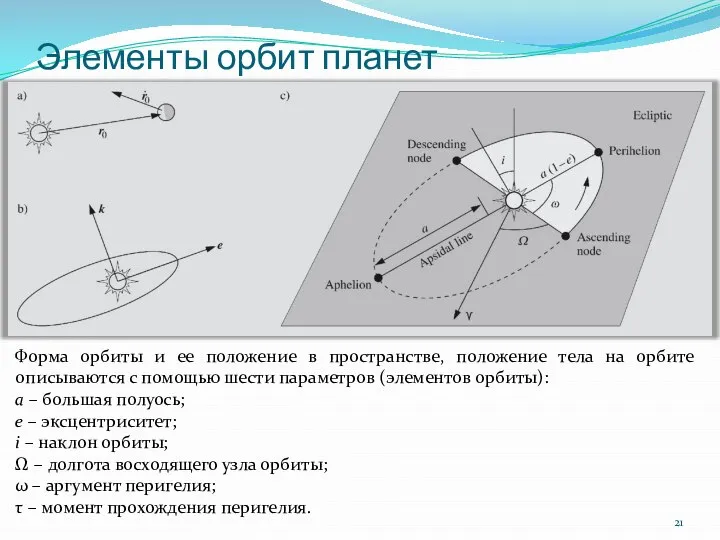 Элементы орбит планет Форма орбиты и ее положение в пространстве, положение тела