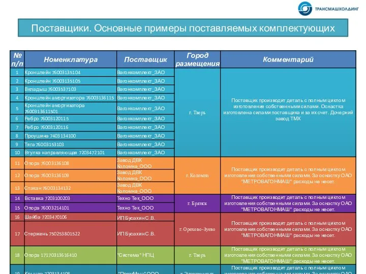 Поставщики. Основные примеры поставляемых комплектующих