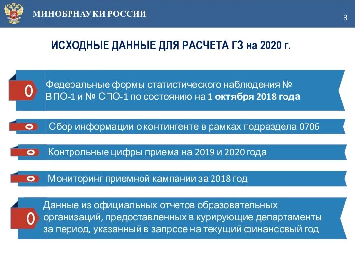 МИНОБРНАУКИ РОССИИ ИСХОДНЫЕ ДАННЫЕ ДЛЯ РАСЧЕТА ГЗ на 2020 г. Федеральные формы