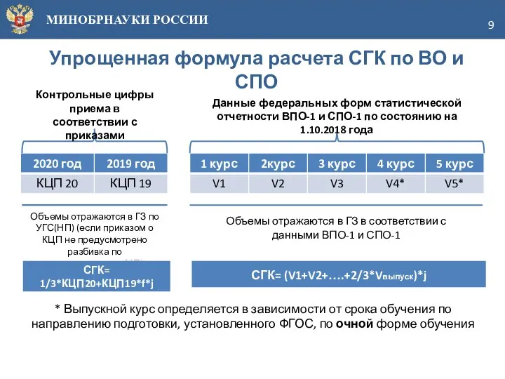 МИНОБРНАУКИ РОССИИ Контрольные цифры приема в соответствии с приказами Данные федеральных форм