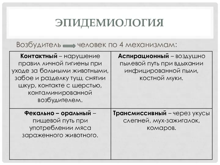 ЭПИДЕМИОЛОГИЯ Возбудитель человек по 4 механизмам: