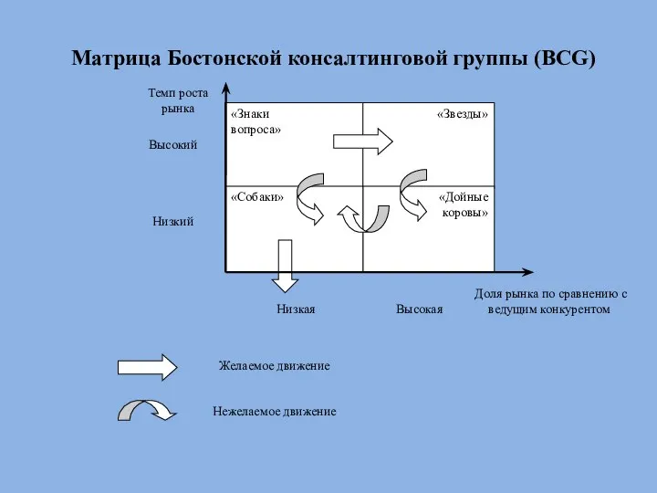 Матрица Бостонской консалтинговой группы (BCG) «Знаки вопроса» «Звезды» «Дойные коровы» «Собаки» Темп