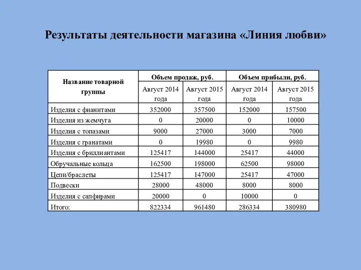 Результаты деятельности магазина «Линия любви»