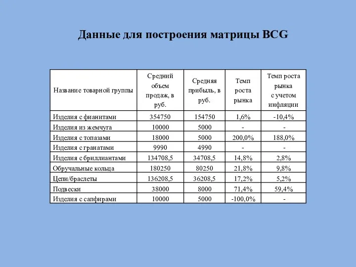 Данные для построения матрицы BCG