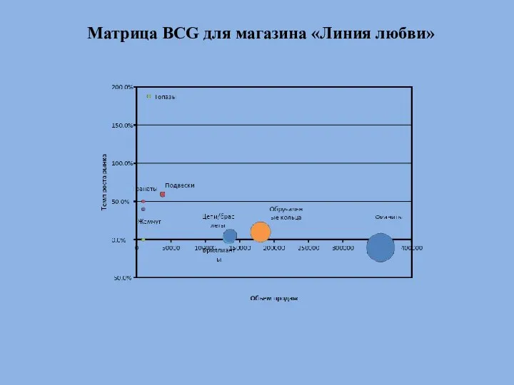 Матрица BCG для магазина «Линия любви»