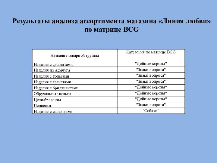 Результаты анализа ассортимента магазина «Линия любви» по матрице BCG