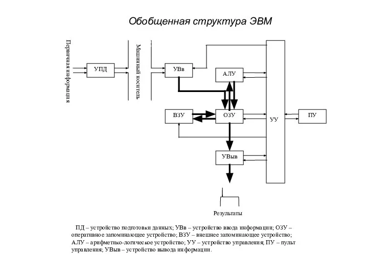 УПД УВв ВЗУ ОЗУ УУ АЛУ УВыв ПУ Результаты Обобщенная структура ЭВМ