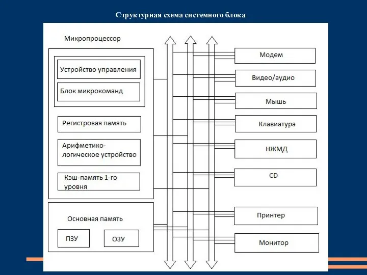 Структурная схема системного блока