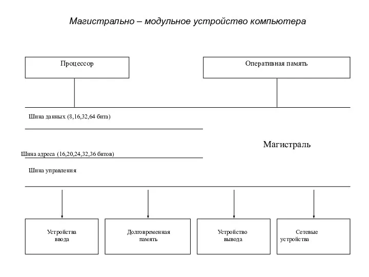 Магистрально – модульное устройство компьютера