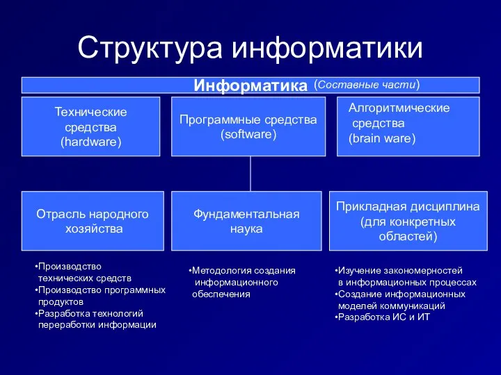 Структура информатики Технические средства (hardware) Программные средства (software) Алгоритмические средства (brain ware)