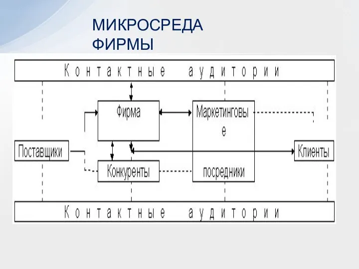 МИКРОСРЕДА ФИРМЫ