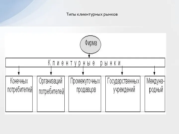 Типы клиентурных рынков