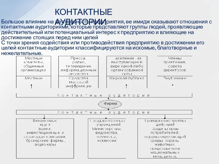 КОНТАКТНЫЕ АУДИТОРИИ Большое влияние на деятельность предприятия, ее имидж оказывают отношения с