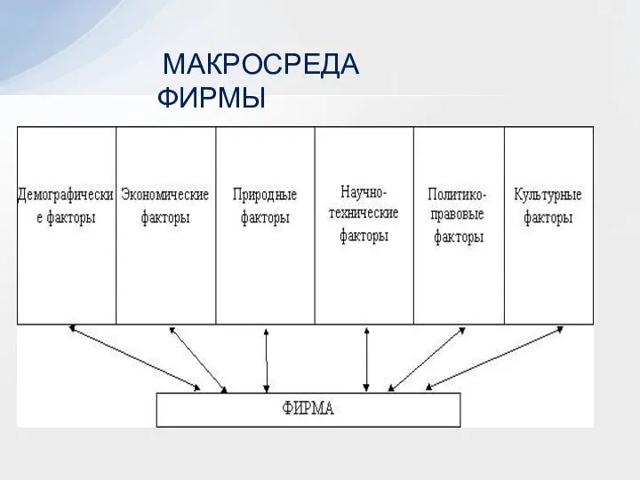 МАКРОСРЕДА ФИРМЫ