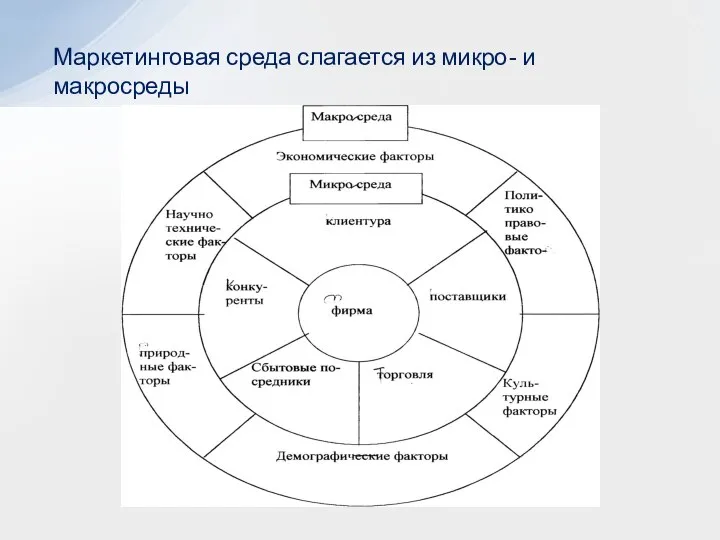 Маркетинговая среда слагается из микро- и макросреды