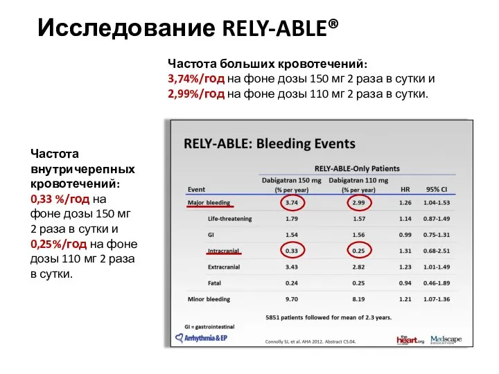 Исследование RELY-ABLE® Частота больших кровотечений: 3,74%/год на фоне дозы 150 мг 2