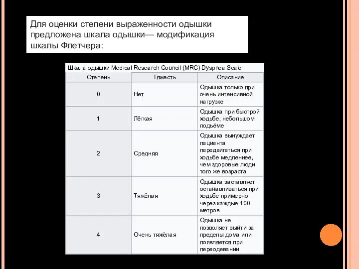 Для оценки степени выраженности одышки предложена шкала одышки— модификация шкалы Флетчера: